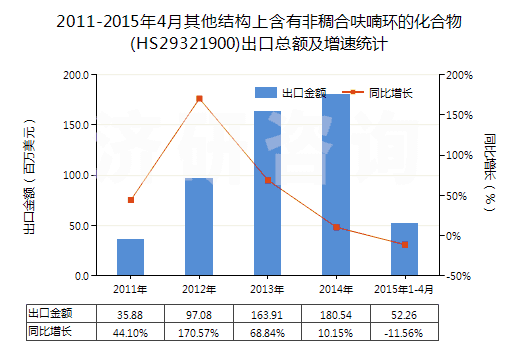 2011-2015年4月其他結(jié)構(gòu)上含有非稠合呋喃環(huán)的化合物(HS29321900)出口總額及增速統(tǒng)計